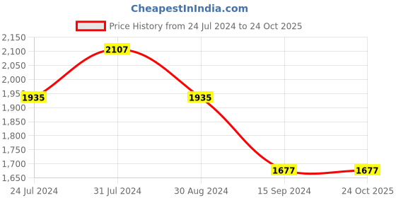 tatacliq.com Mufti Black Straight Fit Lightly Washed Jeans mufti Price History Graph from 24 Jul 2024 to 23 Oct 2025