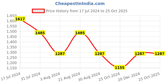 tatacliq.com Mufti Blue & White Slim Fit Floral Print Cotton Linen Shirt mufti Price History Graph from 17 Jul 2024 to 25 Oct 2025