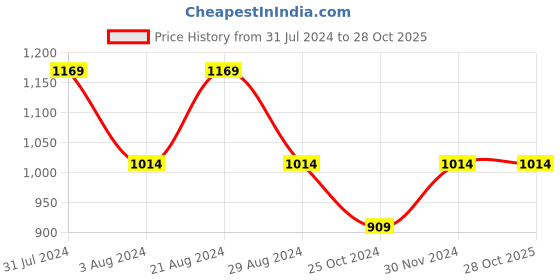 tatacliq.com Mufti Blue Cotton Slim Fit Checks Shirt mufti Price History Graph from 31 Jul 2024 to 28 Oct 2025
