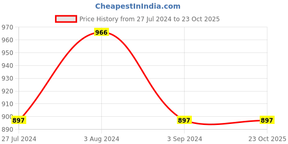 tatacliq.com Mufti Blue Cotton Slim Fit Checks Shirt mufti Price History Graph from 27 Jul 2024 to 22 Oct 2025