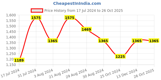 tatacliq.com Mufti Blue Cotton Slim Fit Jeans mufti Price History Graph from 17 Jul 2024 to 25 Oct 2025