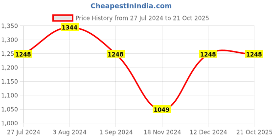 tatacliq.com Mufti Blue Cotton Slim Fit Jeans mufti Price History Graph from 27 Jul 2024 to 20 Oct 2025