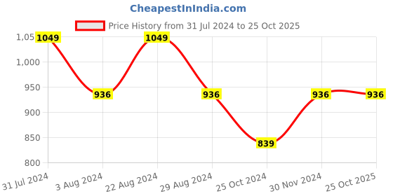 tatacliq.com Mufti Blue Cotton Slim Fit Printed Shirt mufti Price History Graph from 31 Jul 2024 to 24 Oct 2025