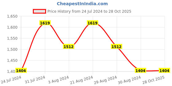 tatacliq.com Mufti Blue Cotton Straight Fit Jeans mufti Price History Graph from 24 Jul 2024 to 28 Oct 2025