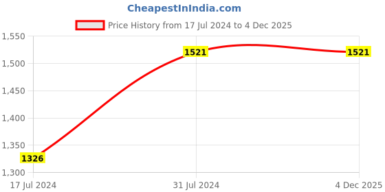 tatacliq.com Mufti Blue Lightly Washed Slim Fit Jeans mufti Price History Graph from 17 Jul 2024 to 4 Dec 2025