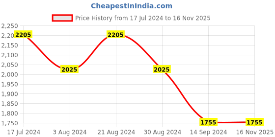 tatacliq.com Mufti Blue Regular Fit Lightly Washed Distressed Jeans mufti Price History Graph from 17 Jul 2024 to 16 Nov 2025