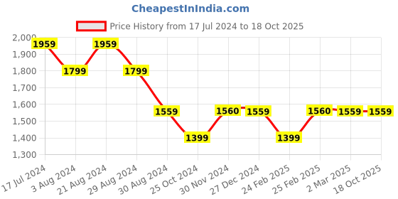 tatacliq.com Mufti Blue Regular Fit Low Rise Jeans mufti Price History Graph from 17 Jul 2024 to 18 Oct 2025