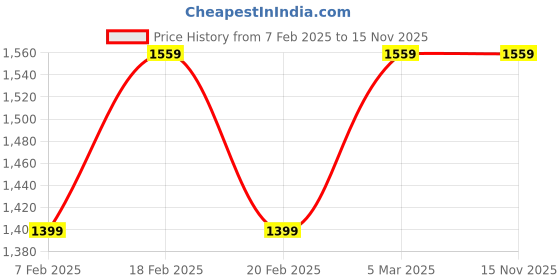 tatacliq.com Mufti Blue Regular Fit Low Rise Jeans mufti Price History Graph from 7 Feb 2025 to 14 Nov 2025