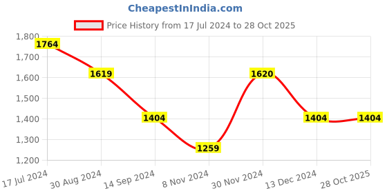tatacliq.com Mufti Blue Skinny Fit Heavily Washed Jeans mufti Price History Graph from 17 Jul 2024 to 28 Oct 2025
