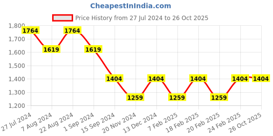 tatacliq.com Mufti Blue Skinny Fit Heavily Washed Jeans mufti Price History Graph from 27 Jul 2024 to 25 Oct 2025