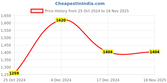 tatacliq.com Mufti Blue Skinny Fit Heavily Washed Jeans mufti Price History Graph from 25 Oct 2024 to 17 Nov 2025