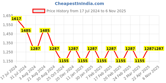 tatacliq.com Mufti Blue Slim Fit Abstract Print Cotton Shirt mufti Price History Graph from 17 Jul 2024 to 5 Nov 2025