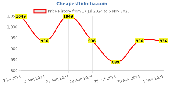 tatacliq.com Mufti Blue Slim Fit Check Cotton Shirt mufti Price History Graph from 17 Jul 2024 to 4 Nov 2025