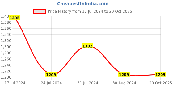 tatacliq.com Mufti Blue Slim Fit Cotton Shirt mufti Price History Graph from 17 Jul 2024 to 20 Oct 2025