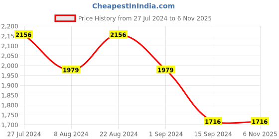 tatacliq.com Mufti Blue Slim Fit Heavily Washed Distressed Jeans mufti Price History Graph from 27 Jul 2024 to 5 Nov 2025