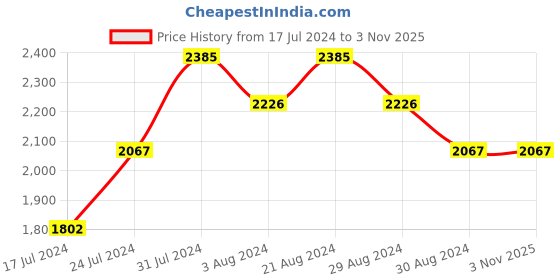 tatacliq.com Mufti Blue Slim Fit Lightly Washed Jeans mufti Price History Graph from 17 Jul 2024 to 3 Nov 2025