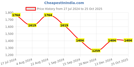 tatacliq.com Mufti Blue Slim Fit Lightly Washed Jeans mufti Price History Graph from 27 Jul 2024 to 25 Oct 2025