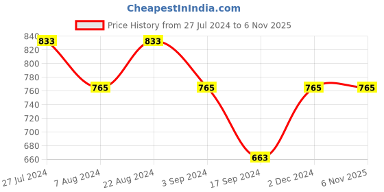 tatacliq.com Mufti Blue Slim Fit Printed Crew T-Shirt mufti Price History Graph from 27 Jul 2024 to 6 Nov 2025