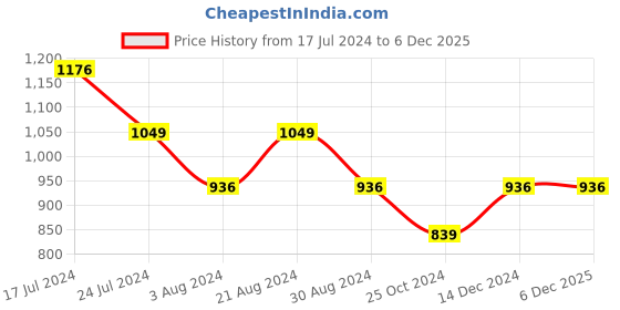 tatacliq.com Mufti Blue Slim Fit Textured Cotton Linen Shirt mufti Price History Graph from 17 Jul 2024 to 4 Dec 2025