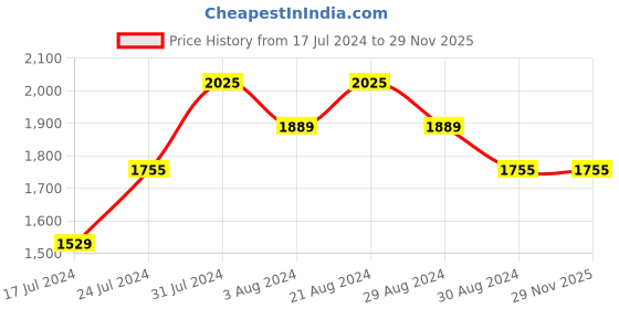 tatacliq.com Mufti Blue Super Slim Fit Lightly Washed Distressed Jeans mufti Price History Graph from 17 Jul 2024 to 29 Nov 2025