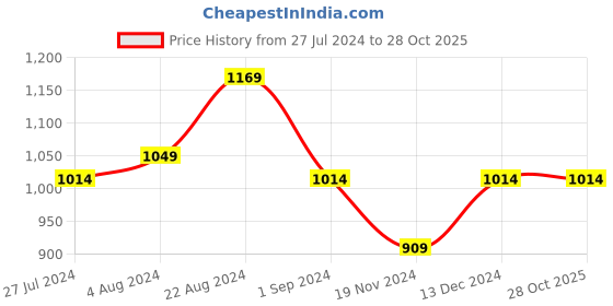 tatacliq.com Mufti Bottle Green Cotton Slim Fit Shirt mufti Price History Graph from 27 Jul 2024 to 28 Oct 2025