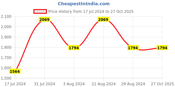 tatacliq.com Mufti Dark Blue Carrot Fit Lightly Washed Jeans mufti Price History Graph from 17 Jul 2024 to 27 Oct 2025