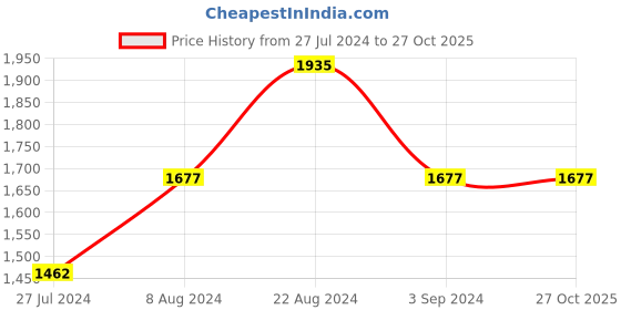tatacliq.com Mufti Dark Blue Cotton Regular Fit Jeans mufti Price History Graph from 27 Jul 2024 to 27 Oct 2025