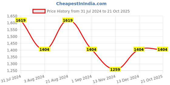 tatacliq.com Mufti Dark Blue Cotton Regular Fit Jeans mufti Price History Graph from 31 Jul 2024 to 20 Oct 2025