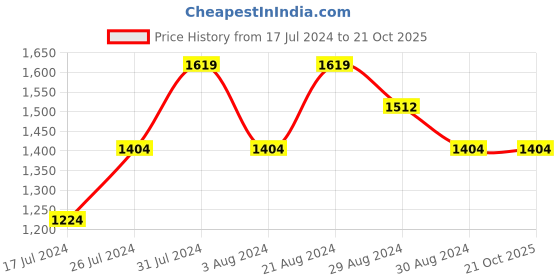 tatacliq.com Mufti Dark Blue Cotton Skinny Fit Jeans mufti Price History Graph from 17 Jul 2024 to 21 Oct 2025