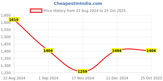 tatacliq.com Mufti Dark Blue Cotton Skinny Fit Jeans mufti Price History Graph from 22 Aug 2024 to 25 Oct 2025