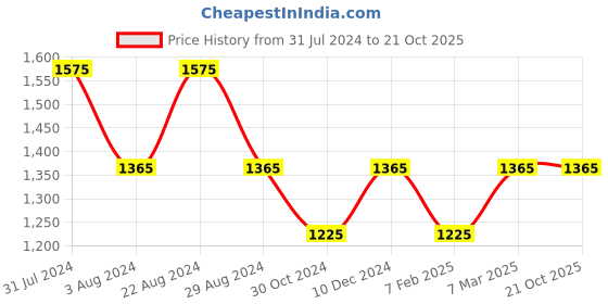 tatacliq.com Mufti Dark Blue Cotton Slim Fit Jeans mufti Price History Graph from 31 Jul 2024 to 20 Oct 2025