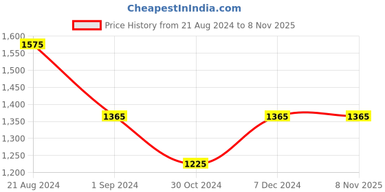 tatacliq.com Mufti Dark Blue Cotton Slim Fit Jeans mufti Price History Graph from 21 Aug 2024 to 6 Nov 2025