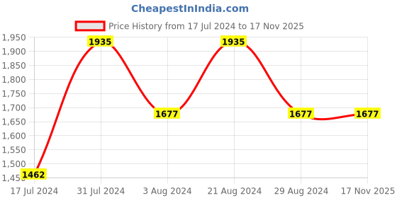 tatacliq.com Mufti Dark Blue Cotton Straight Fit Jeans mufti Price History Graph from 17 Jul 2024 to 17 Nov 2025