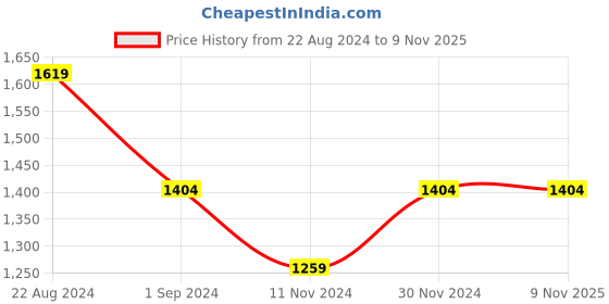 tatacliq.com Mufti Dark Blue Cotton Straight Fit Jeans mufti Price History Graph from 22 Aug 2024 to 8 Nov 2025