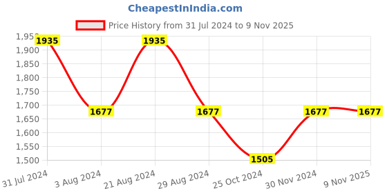 tatacliq.com Mufti Dark Blue Narrow Fit Lightly Washed Jeans mufti Price History Graph from 31 Jul 2024 to 8 Nov 2025