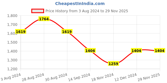 tatacliq.com Mufti Dark Blue Regular Fit Lightly Washed Jeans mufti Price History Graph from 3 Aug 2024 to 29 Nov 2025
