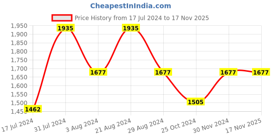 tatacliq.com Mufti Dark Blue Skinny Fit Lightly Washed Jeans mufti Price History Graph from 17 Jul 2024 to 17 Nov 2025
