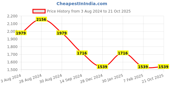tatacliq.com Mufti Dark Blue Skinny Fit Lightly Washed Jeans mufti Price History Graph from 3 Aug 2024 to 20 Oct 2025