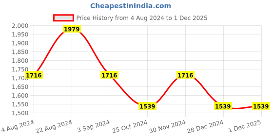 tatacliq.com Mufti Dark Blue Slim Fit Heavily Washed Jeans mufti Price History Graph from 4 Aug 2024 to 1 Dec 2025