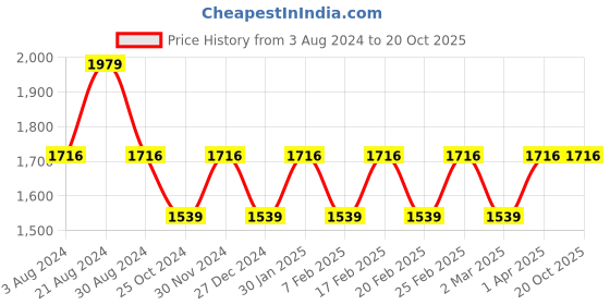 tatacliq.com Mufti Dark Blue Slim Fit Lightly Washed Distressed Jeans mufti Price History Graph from 3 Aug 2024 to 20 Oct 2025