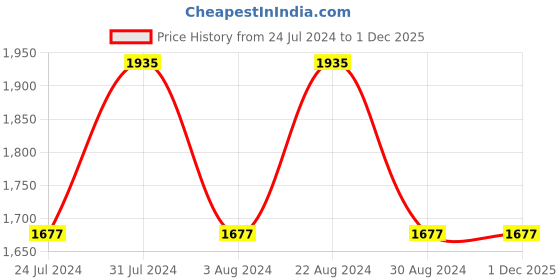 tatacliq.com Mufti Dark Blue Slim Fit Lightly Washed Jeans mufti Price History Graph from 24 Jul 2024 to 30 Nov 2025