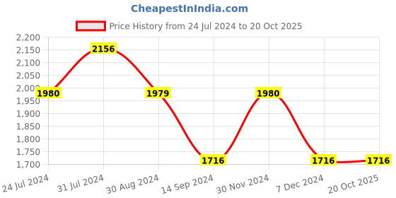 tatacliq.com Mufti Dark Blue Slim Fit Lightly Washed Jeans mufti Price History Graph from 24 Jul 2024 to 20 Oct 2025