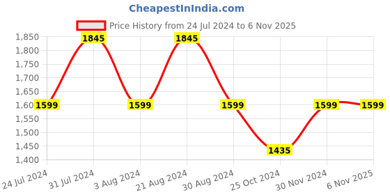 tatacliq.com Mufti Dark Blue Slim Fit Lightly Washed Jeans mufti Price History Graph from 24 Jul 2024 to 6 Nov 2025