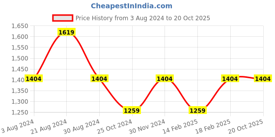 tatacliq.com Mufti Dark Blue Slim Fit Lightly Washed Jeans mufti Price History Graph from 3 Aug 2024 to 20 Oct 2025