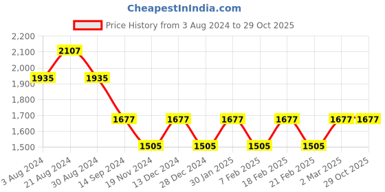 tatacliq.com Mufti Dark Blue Slim Fit Lightly Washed Jeans mufti Price History Graph from 3 Aug 2024 to 28 Oct 2025