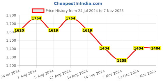 tatacliq.com Mufti Dark Blue Slim Fit Lightly Washed Jeans mufti Price History Graph from 24 Jul 2024 to 6 Nov 2025