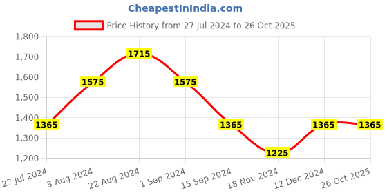 tatacliq.com Mufti Dark Blue Slim Fit Lightly Washed Jeans mufti Price History Graph from 27 Jul 2024 to 26 Oct 2025
