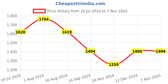 tatacliq.com Mufti Dark Blue Slim Fit Lightly Washed Jeans mufti Price History Graph from 24 Jul 2024 to 6 Nov 2025