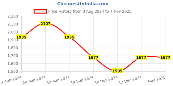 tatacliq.com Mufti Dark Blue Slim Fit Lightly Washed Jeans mufti Price History Graph from 3 Aug 2024 to 6 Nov 2025