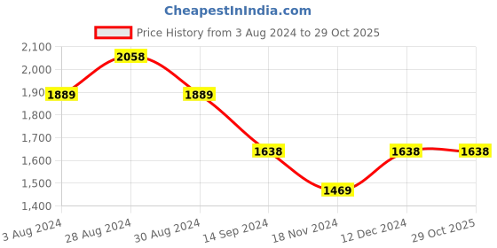 tatacliq.com Mufti Dark Blue Slim Fit Lightly Washed Jeans mufti Price History Graph from 3 Aug 2024 to 29 Oct 2025